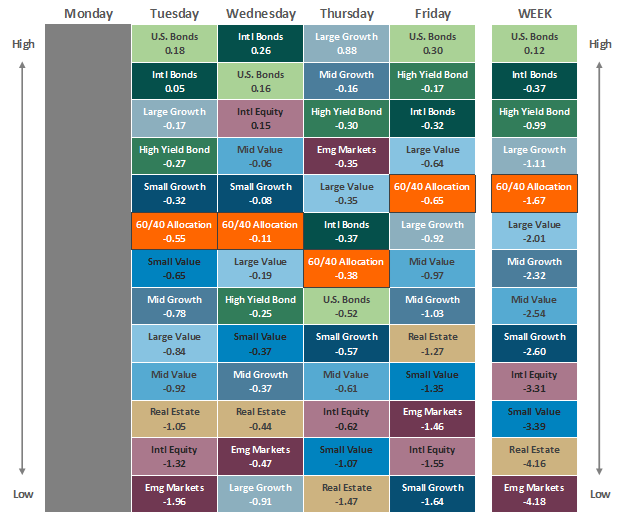 [Market Update] - Asset Class Performance 062323 | The Retirement Planning Group