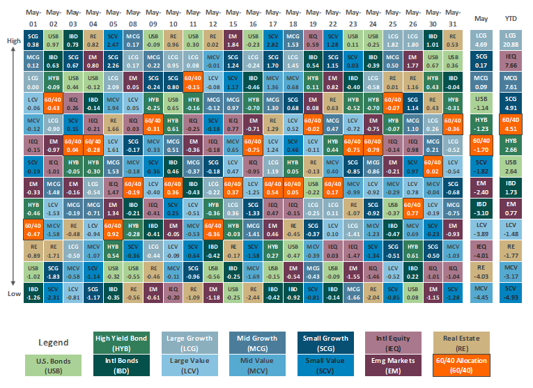 [Market Update] - Asset Class Performance May 2023 | The Retirement Planning Group