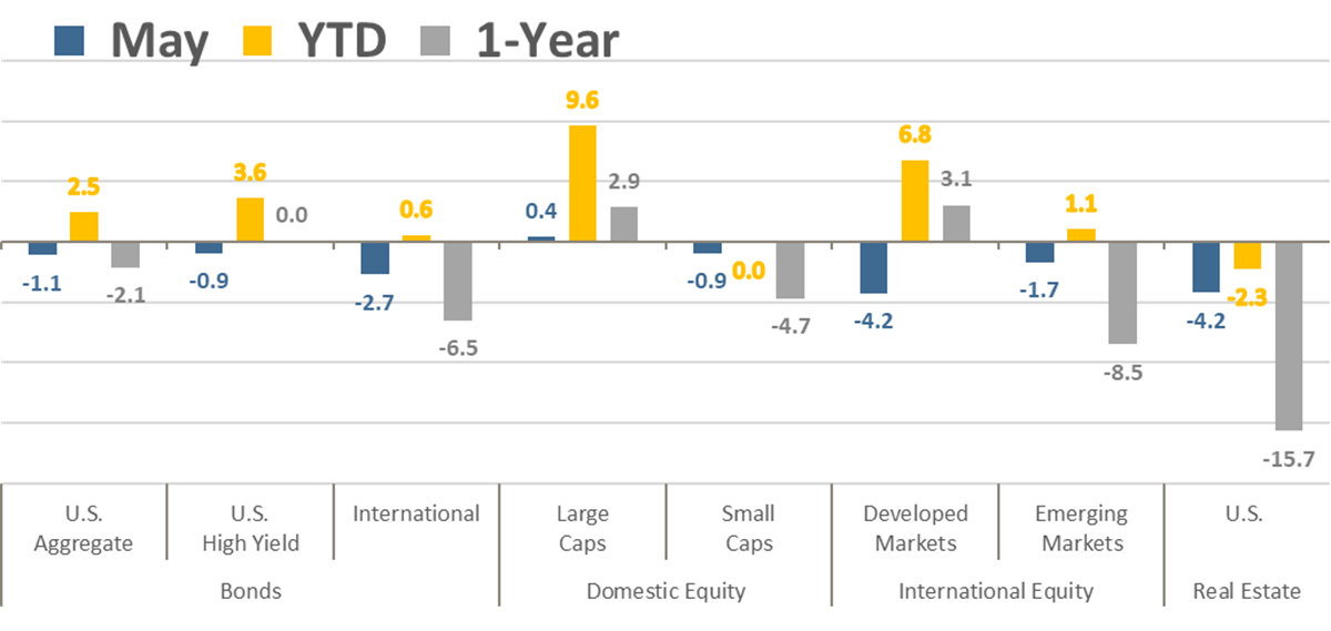 [Market Update] - Asset Class Total Returns May 2023 | The Retirement Planning Group