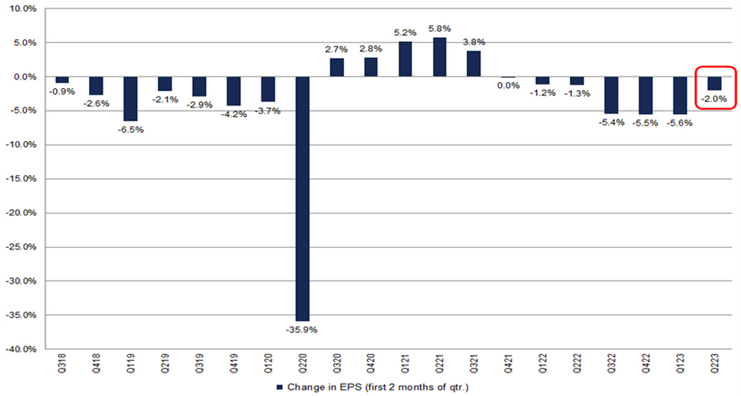 [Market Update] - Change in S&P 500 Quarterly Earnings Per Share EPS First 2 months of quarter May 20233 | The Retirement Planning Group