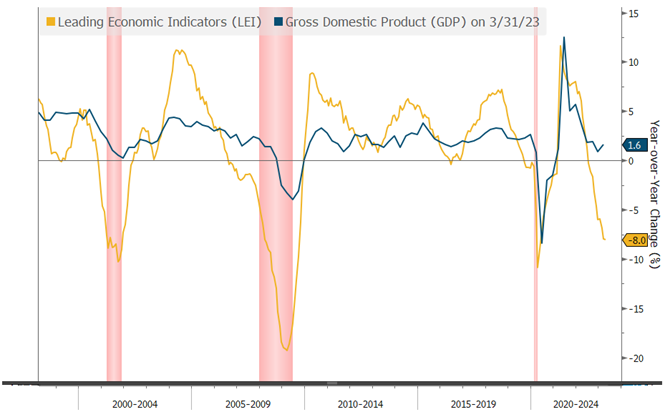 [Market Update] - Leading Indicators Signal Recession Annual percentage change, LEIs and GDP May 2023 | The Retirement Planning Group