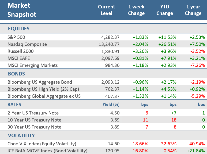 [Market Update] - Market Snapshot 060223 | The Retirement Planning Group