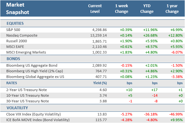 [Market Update] - Market Snapshot 060923 | The Retirement Planning Group