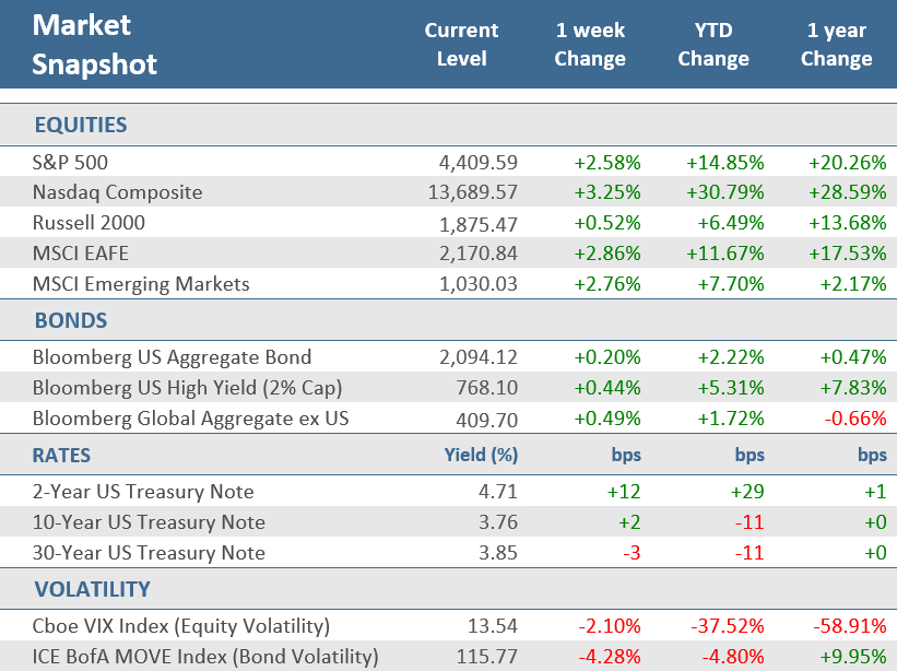 [Market Update] - Market Snapshot 061623 | The Retirement Planning Group