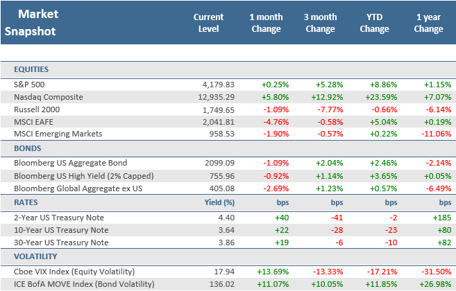 [Market Update] - Market Snapshot May 2023 | The Retirement Planning Group