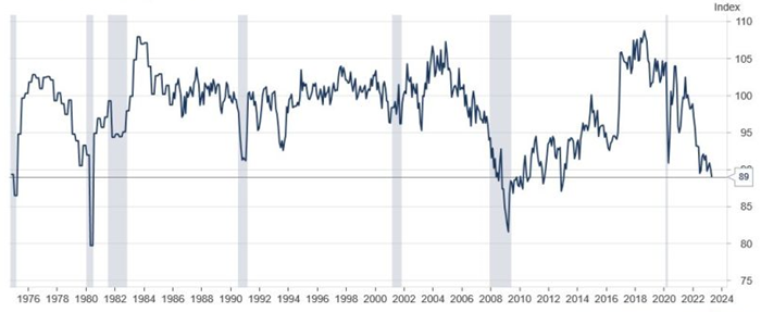 [Market Update] - NFIB Small Business Optimism Index May 2023 | The Retirement Planning Group