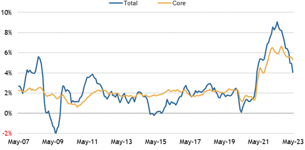 [Market Update] - Rate of Inflation is Slowing 061623 | The Retirement Planning Group