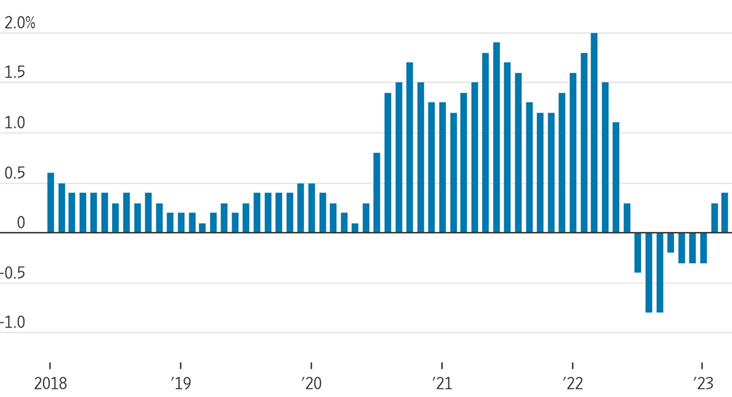 [Market Update] - S&P CoreLogic Case-Shiller National Home Price Index 1-month change May 2023 | The Retirement Planning Group