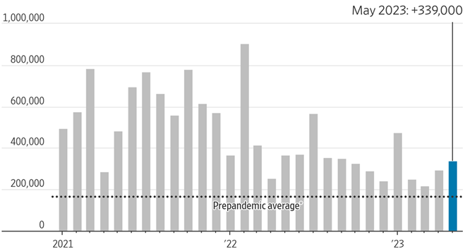 [Market Update] - US Employment Remains Robust Nonfarm Payrolls Monthly Change May 2023 | The Retirement Planning Group