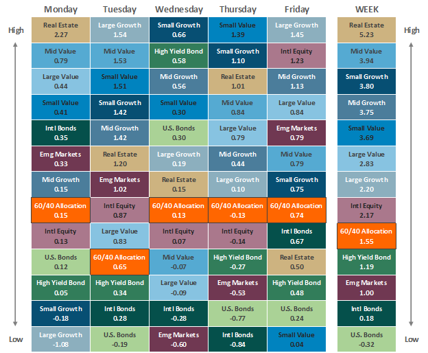 [Market Update] - Asset Class Performance 070323 | The Retirement Planning Group