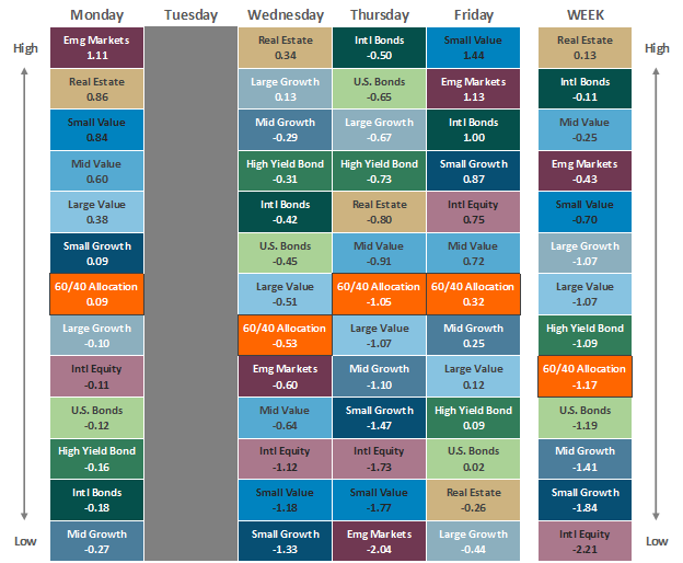 [Market Update] - Asset Class Performance 070723 | The Retirement Planning Group