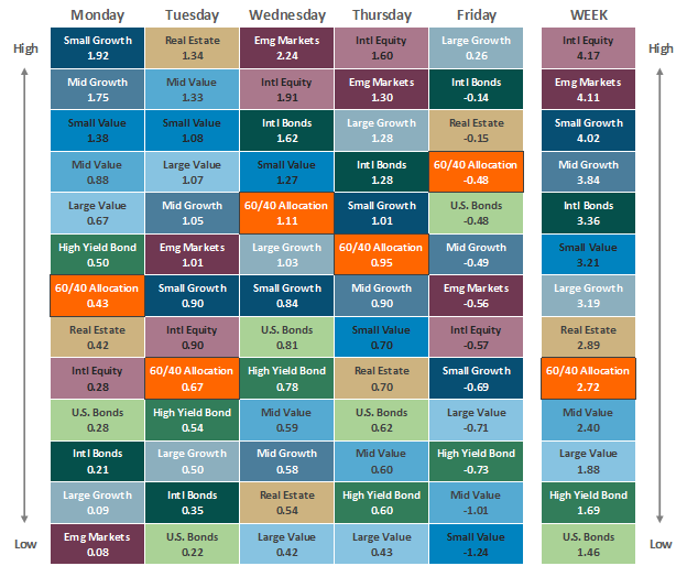 [Market Update] - Asset Class Performance 071423 | The Retirement Planning Group