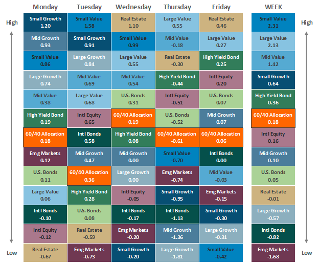 [Market Update] - Asset Class Performance 072423 | The Retirement Planning Group