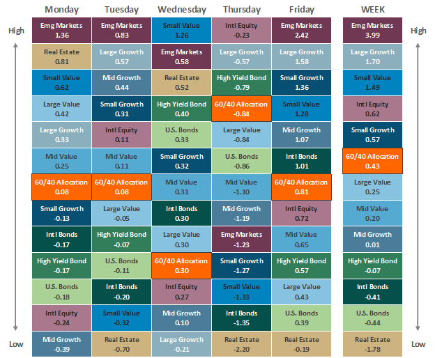 [Market Update] - Asset Class Performance 073123 | The Retirement Planning Group