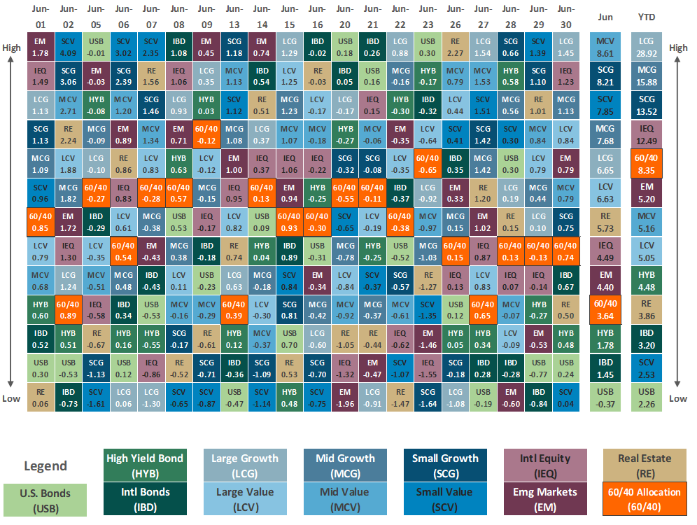 [Market Update] - Asset Class Performance June 2023 | The Retirement Planning Group