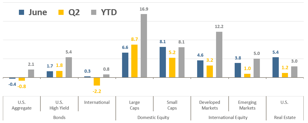 [Market Update] - Asset Class Total Returns June 2023 | The Retirement Planning Group