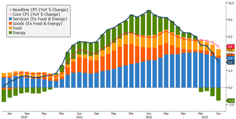 [Market Update] - Contribution to Year-over-Year Percentage Change in CPI June 2023 | The Retirement Planning Group