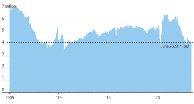 [Market Update] - Home Sales Fell Again 072423 | The Retirement Planning Group