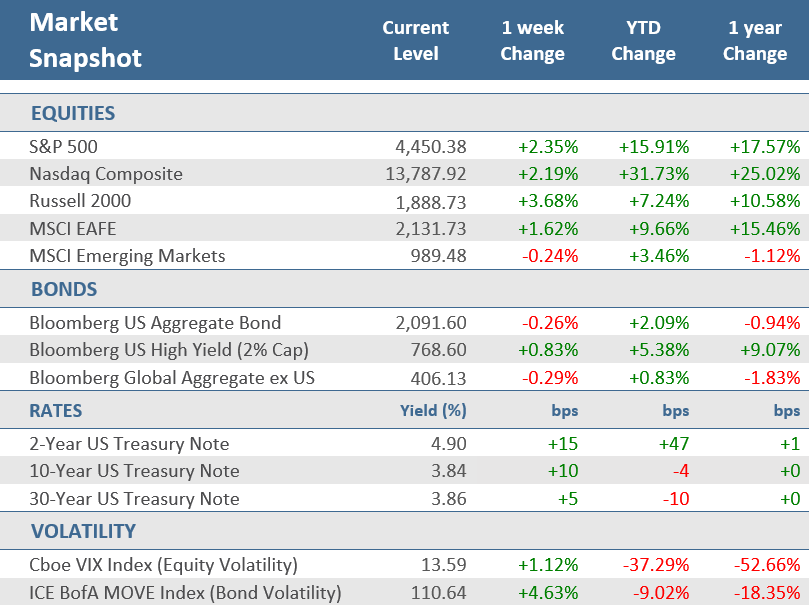 [Market Update] - Market Snapshot 070323 | The Retirement Planning Group