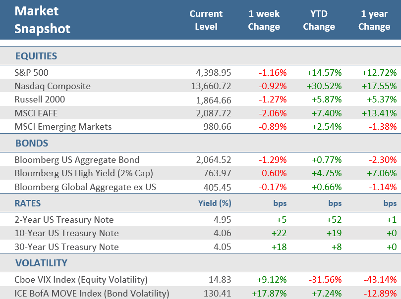 [Market Update] - Market Snapshot 070723 | The Retirement Planning Group