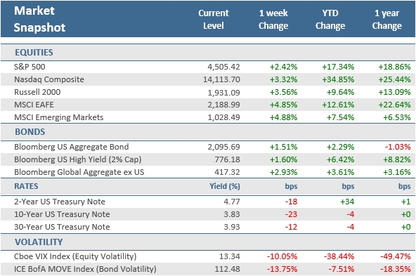 [Market Update] - Market Snapshot 071423 | The Retirement Planning Group