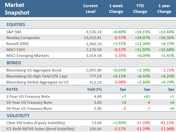 [Market Update] - Market Snapshot 072423 | The Retirement Planning Group