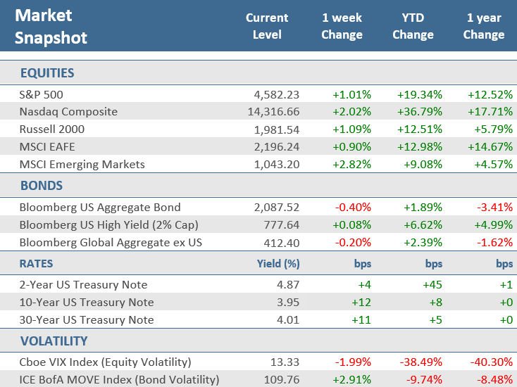 [Market Update] - Market Snapshot 073123 | The Retirement Planning Group