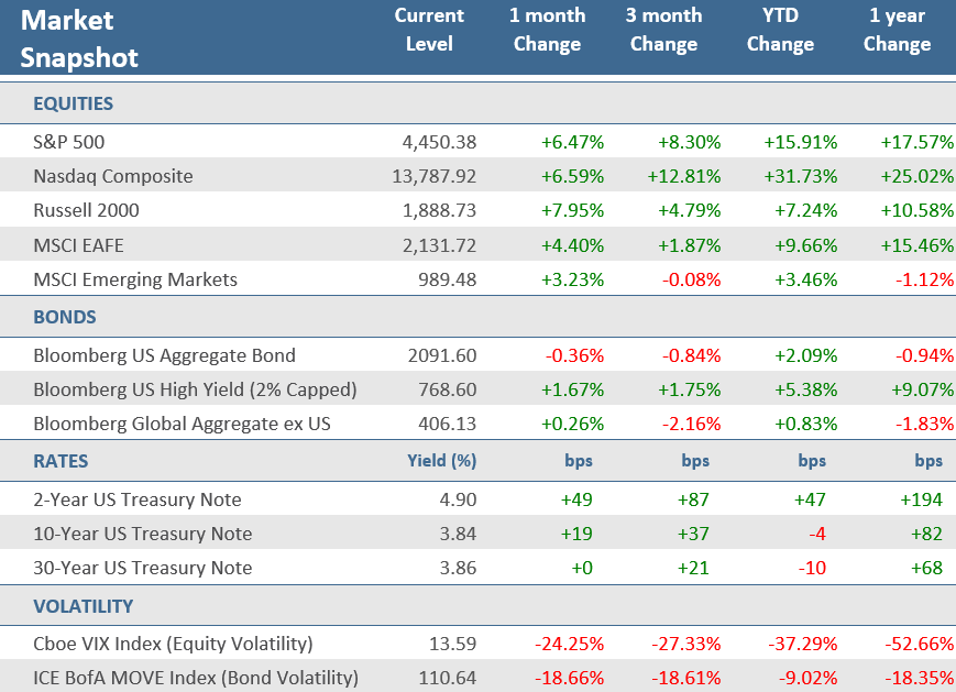 [Market Update] - Market Snapshot June 2023_Updated | The Retirement Planning Group