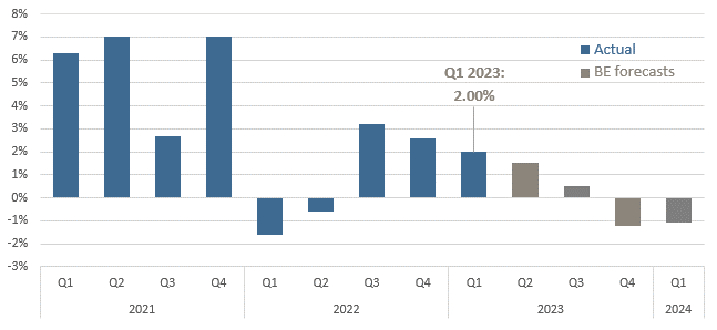 [Market Update] - Real GDP, change from previous quarter June 2023 | The Retirement Planning Group