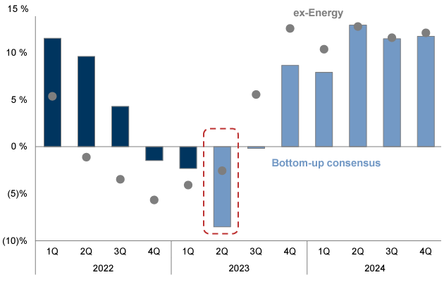 [Market Update] - S&P 500 Year over Year EPS Growth June 2023 | The Retirement Planning Group