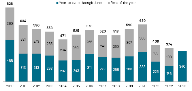 [Market Update] - US Bankruptcy Filings by Year June 2023 | The Retirement Planning Group