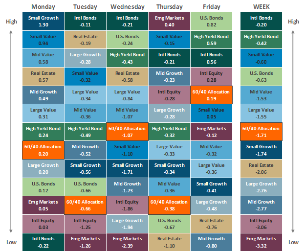 [Market Update] - Asset Class Performance 080423 | The Retirement Planning Group