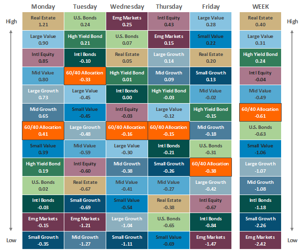 [Market Update] - Asset Class Performance 081123 | The Retirement Planning Group