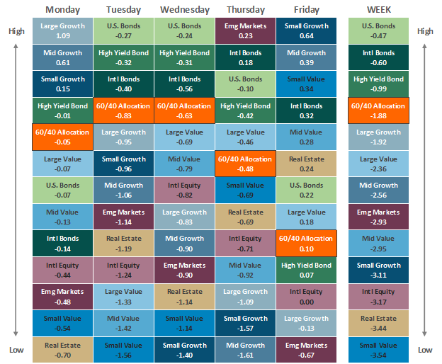 [Market Update] - Asset Class Performance 082123 | The Retirement Planning Group