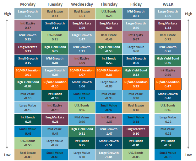 [Market Update] - Asset Class Performance 082823 | The Retirement Planning Group