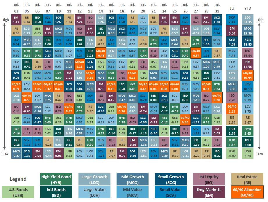 [Market Update] - Asset Class Performance July 2023 | The Retirement Planning Group