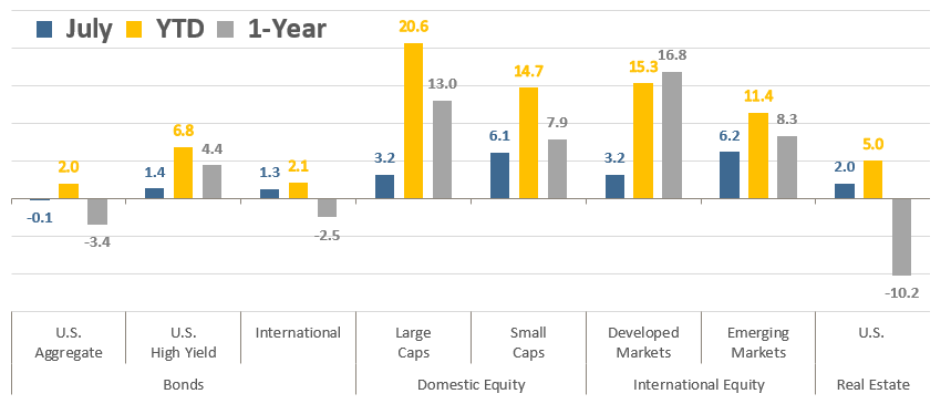 [Market Update] - Asset Class Total Returns July 2023 | The Retirement Planning Group