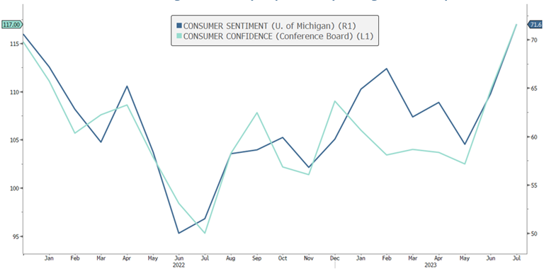 [Market Update] - Consumer Confidence and Sentiment are Much Improved July 2023 | The Retirement Planning Group