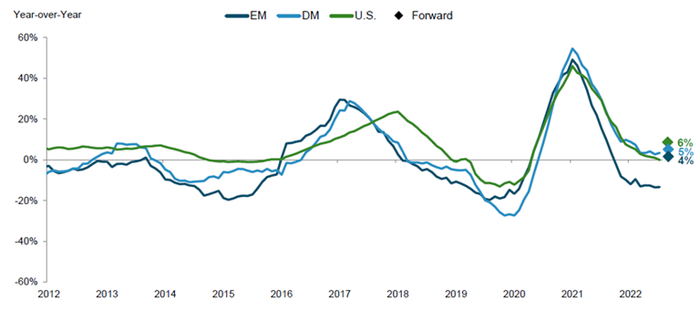 [Market Update] - Global Earnings Deceleration Shows Signs of Bottoming July 2023 | The Retirement Planning Group