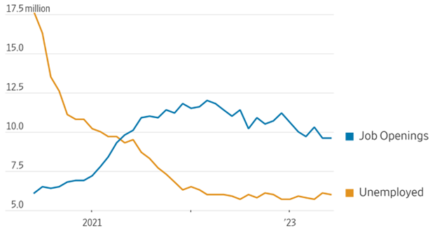 [Market Update] - Job Market Still Tight 080423 | The Retirement Planning Group