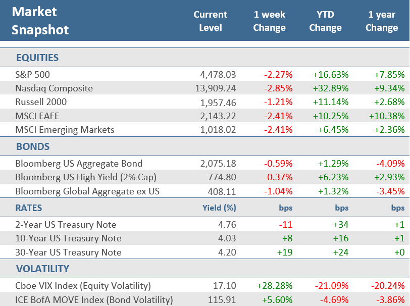 [Market Update] - Market Snapshot 080423 | The Retirement Planning Group