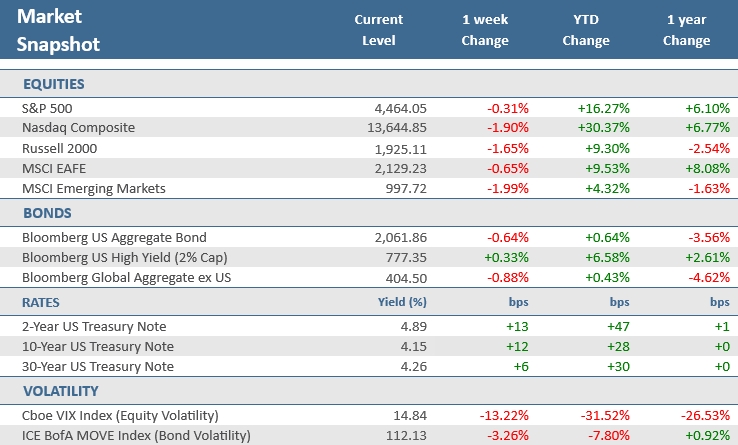 [Market Update] - Market Snapshot 081123 | The Retirement Planning Group