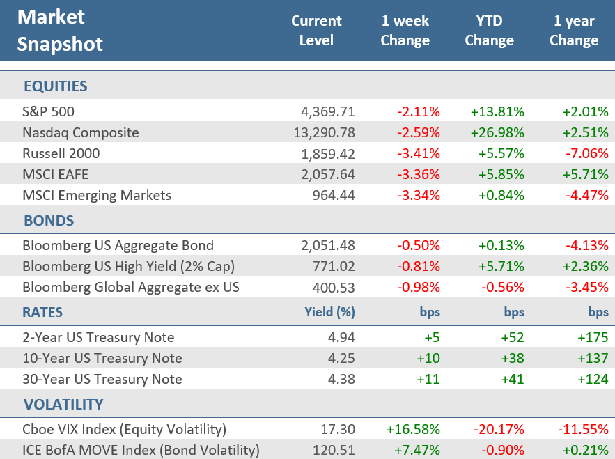 [Market Update] - Market Snapshot 082123 | The Retirement Planning Group