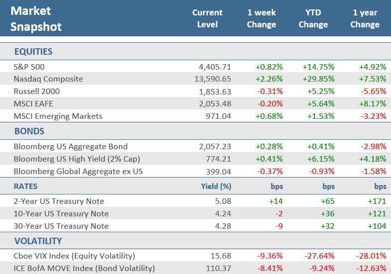 [Market Update] - Market Snapshot 082823 | The Retirement Planning Group