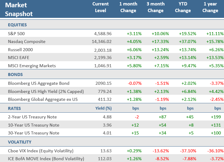 [Market Update] - Market Snapshot July 2023 | The Retirement Planning Group