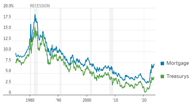 [Market Update] - Mortgage Rates Hit Highest Level in More than 20 Years 082123 | The Retirement Planning Group