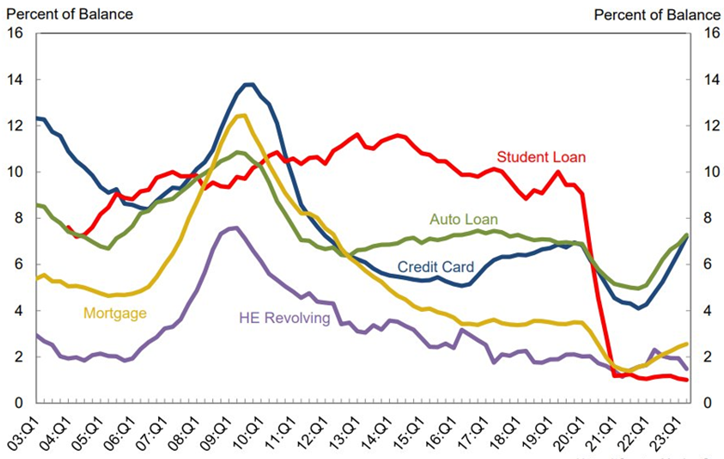 [Market Update] - New Delinquent Balances by Loan Type July 2023 | The Retirement Planning Group