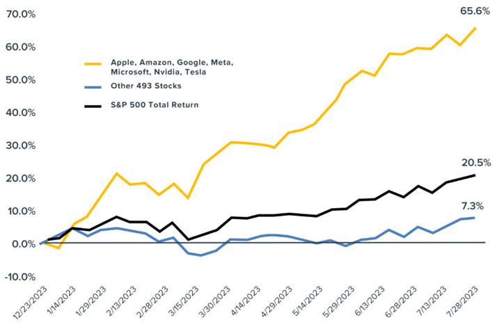 [Market Update] - S&P 500 Year to Date Gains July 2023 | The Retirement Planning Group