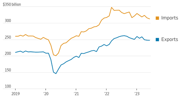 [Market Update] - U.S. international trade in goods and services 081123 | The Retirement Planning Group