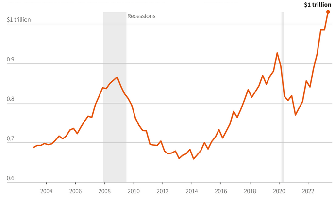 [Market Update] - US Credit Card Debt Balances | The Retirement Planning Group